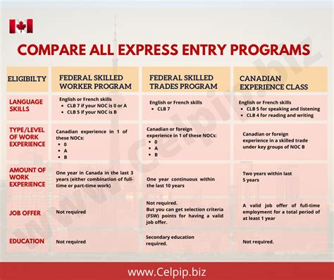 Eligibility for Express Entry programs: Who can apply for the .
